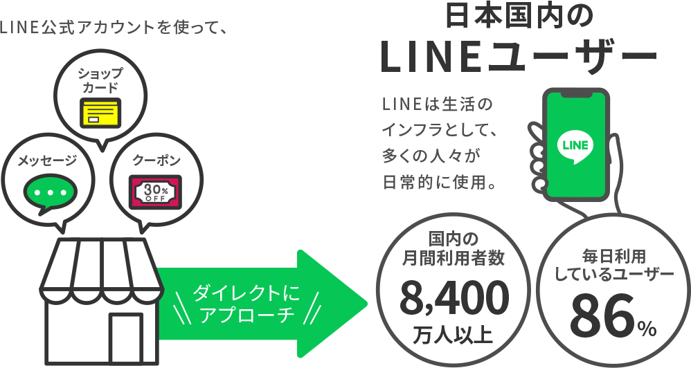 LINE公式アカウントを使って、ダイレクトにアプローチ